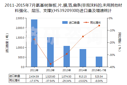 2011-2015年7月氨基樹脂板,片,膜,箔,扁條(非泡沫料的,未用其他材料強化、層壓、支撐)(HS39209300)進口量及增速統(tǒng)計
